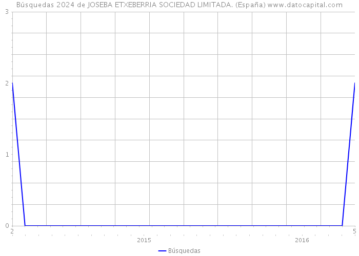 Búsquedas 2024 de JOSEBA ETXEBERRIA SOCIEDAD LIMITADA. (España) 