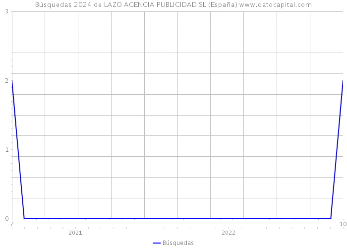 Búsquedas 2024 de LAZO AGENCIA PUBLICIDAD SL (España) 