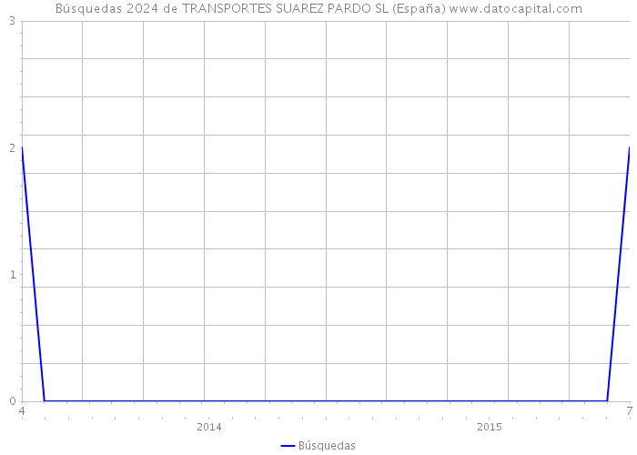 Búsquedas 2024 de TRANSPORTES SUAREZ PARDO SL (España) 