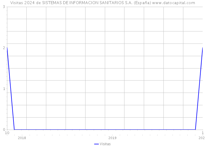 Visitas 2024 de SISTEMAS DE INFORMACION SANITARIOS S.A. (España) 