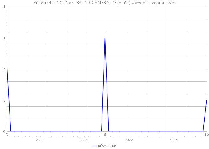 Búsquedas 2024 de  SATOR GAMES SL (España) 