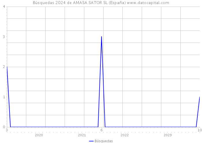 Búsquedas 2024 de AMASA SATOR SL (España) 