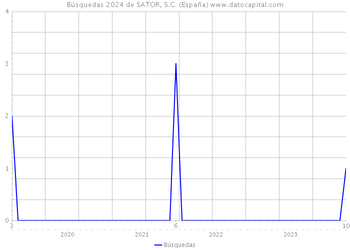 Búsquedas 2024 de SATOR, S.C. (España) 