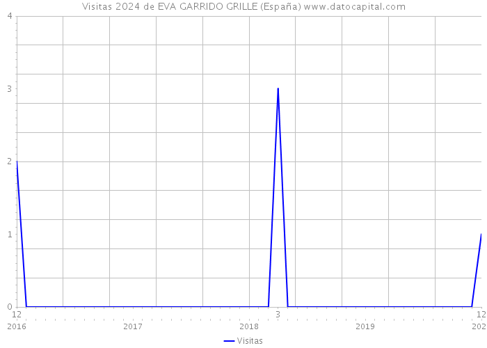 Visitas 2024 de EVA GARRIDO GRILLE (España) 