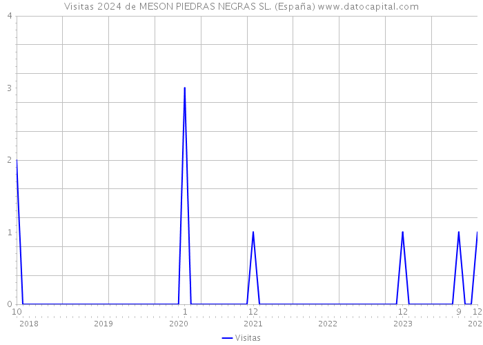 Visitas 2024 de MESON PIEDRAS NEGRAS SL. (España) 