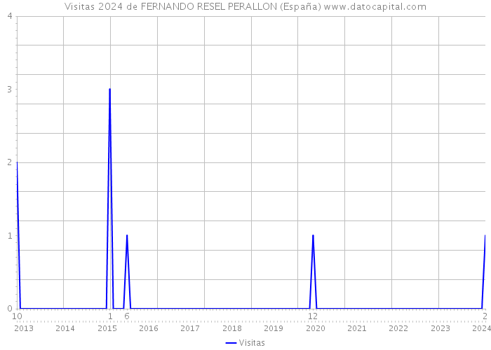 Visitas 2024 de FERNANDO RESEL PERALLON (España) 