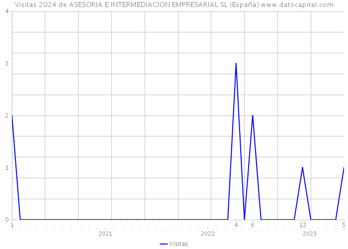 Visitas 2024 de ASESORIA E INTERMEDIACION EMPRESARIAL SL (España) 