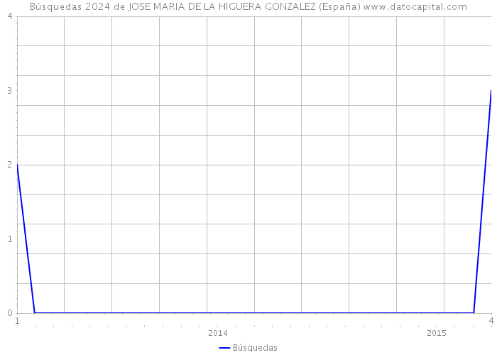 Búsquedas 2024 de JOSE MARIA DE LA HIGUERA GONZALEZ (España) 