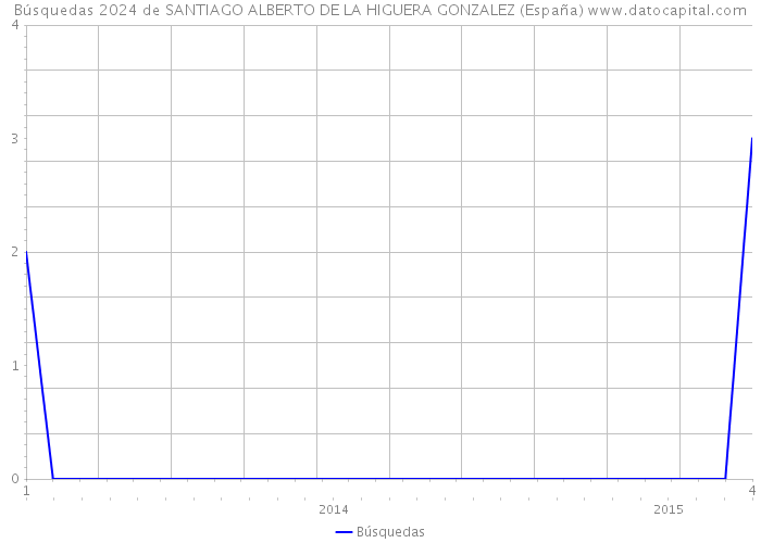 Búsquedas 2024 de SANTIAGO ALBERTO DE LA HIGUERA GONZALEZ (España) 