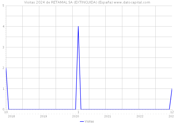 Visitas 2024 de RETAMAL SA (EXTINGUIDA) (España) 