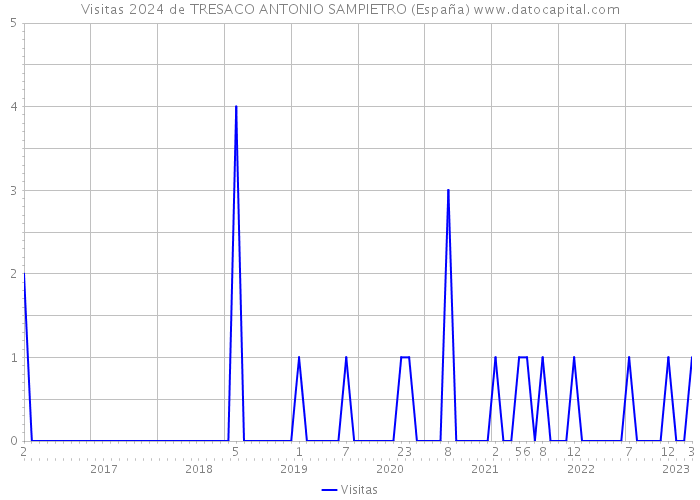 Visitas 2024 de TRESACO ANTONIO SAMPIETRO (España) 