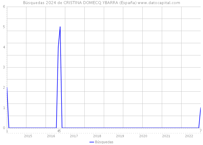 Búsquedas 2024 de CRISTINA DOMECQ YBARRA (España) 