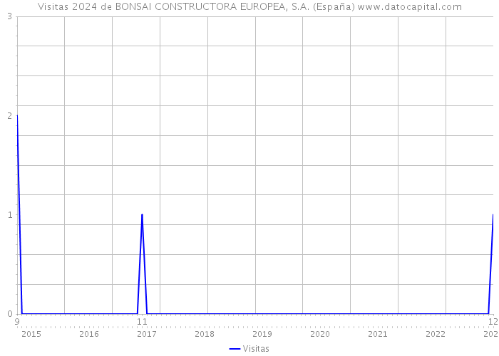 Visitas 2024 de BONSAI CONSTRUCTORA EUROPEA, S.A. (España) 