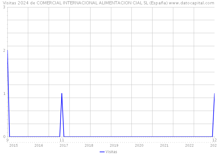 Visitas 2024 de COMERCIAL INTERNACIONAL ALIMENTACION CIAL SL (España) 