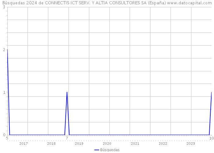Búsquedas 2024 de CONNECTIS ICT SERV. Y ALTIA CONSULTORES SA (España) 