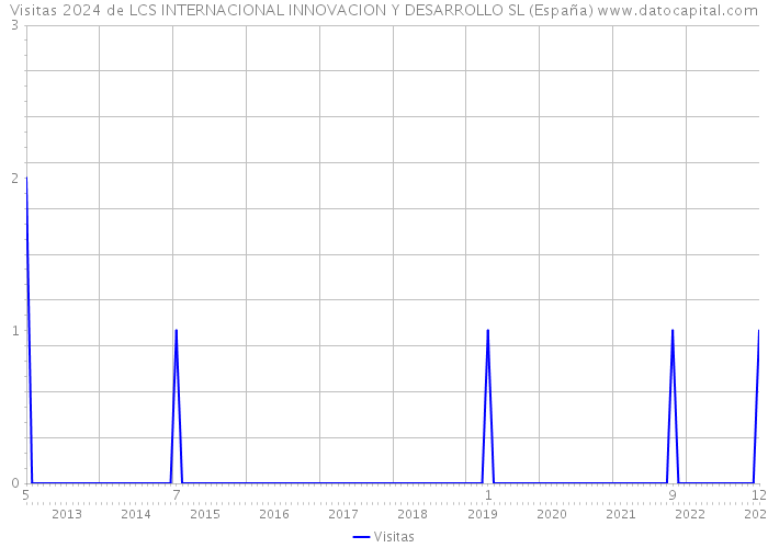 Visitas 2024 de LCS INTERNACIONAL INNOVACION Y DESARROLLO SL (España) 
