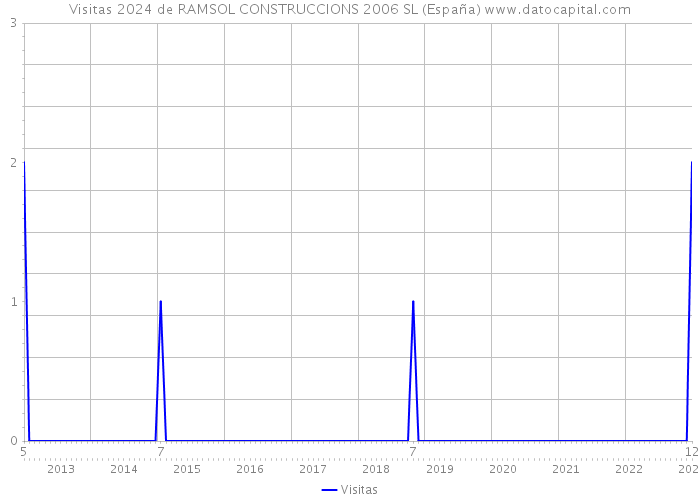 Visitas 2024 de RAMSOL CONSTRUCCIONS 2006 SL (España) 