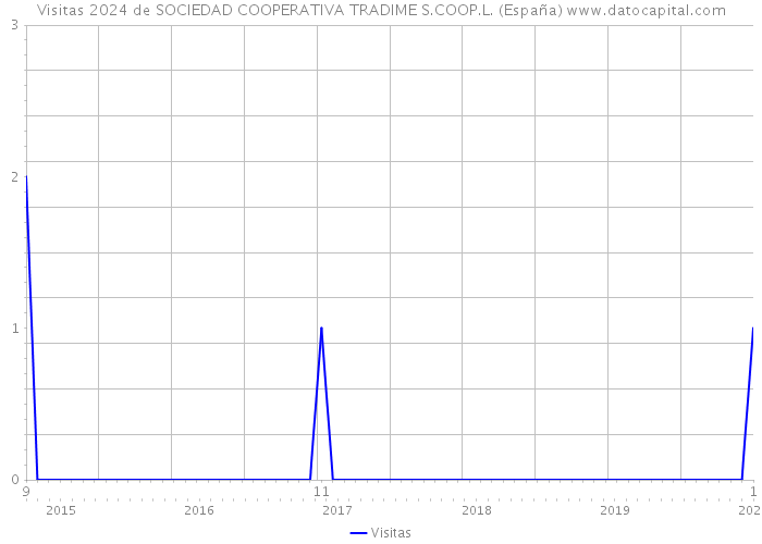 Visitas 2024 de SOCIEDAD COOPERATIVA TRADIME S.COOP.L. (España) 