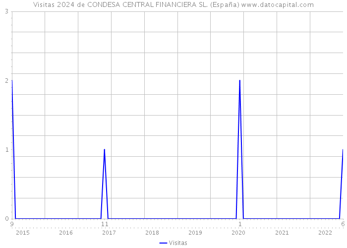 Visitas 2024 de CONDESA CENTRAL FINANCIERA SL. (España) 