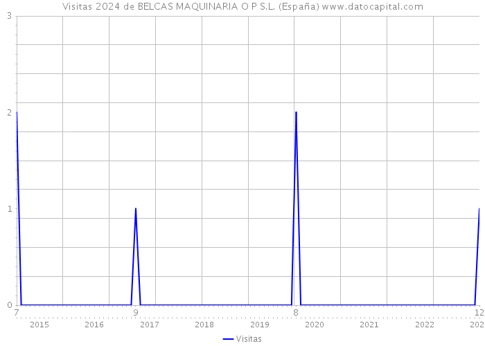 Visitas 2024 de BELCAS MAQUINARIA O P S.L. (España) 