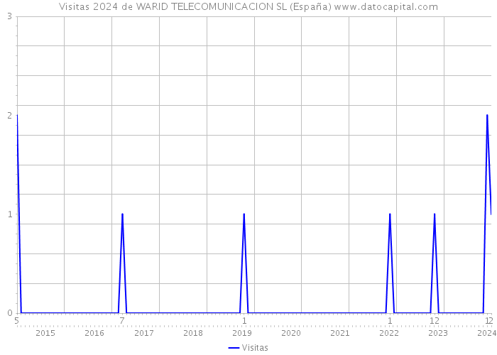 Visitas 2024 de WARID TELECOMUNICACION SL (España) 