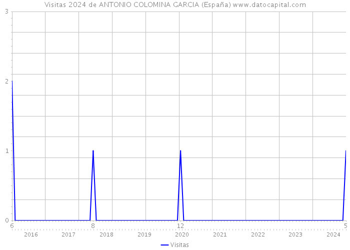 Visitas 2024 de ANTONIO COLOMINA GARCIA (España) 