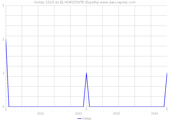 Visitas 2024 de EL HORIZONTE (España) 