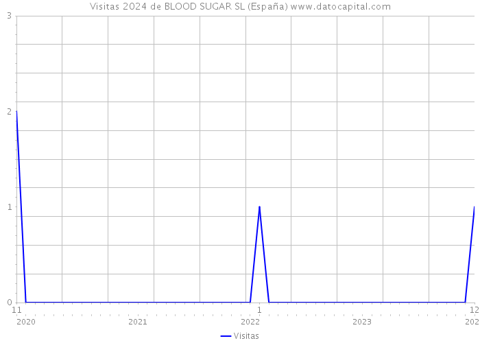 Visitas 2024 de BLOOD SUGAR SL (España) 
