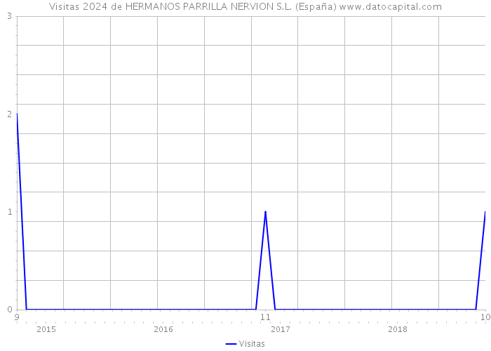 Visitas 2024 de HERMANOS PARRILLA NERVION S.L. (España) 