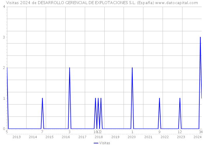 Visitas 2024 de DESARROLLO GERENCIAL DE EXPLOTACIONES S.L. (España) 