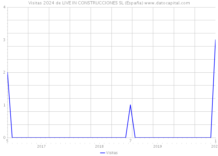 Visitas 2024 de LIVE IN CONSTRUCCIONES SL (España) 