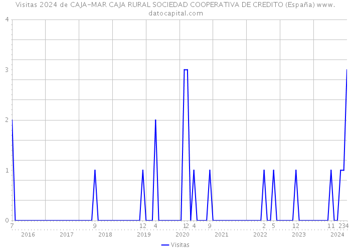 Visitas 2024 de CAJA-MAR CAJA RURAL SOCIEDAD COOPERATIVA DE CREDITO (España) 
