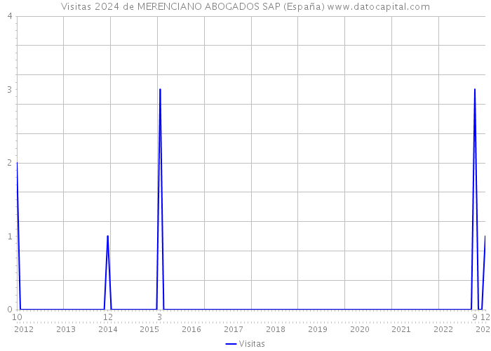Visitas 2024 de MERENCIANO ABOGADOS SAP (España) 