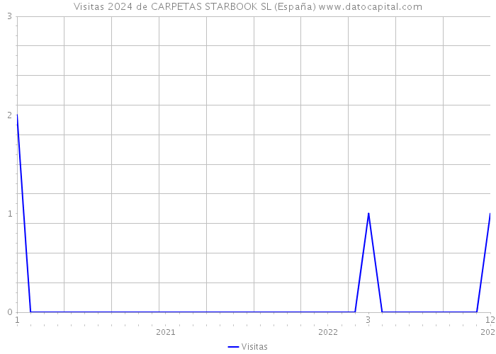 Visitas 2024 de CARPETAS STARBOOK SL (España) 