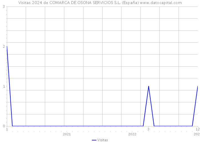 Visitas 2024 de COMARCA DE OSONA SERVICIOS S.L. (España) 