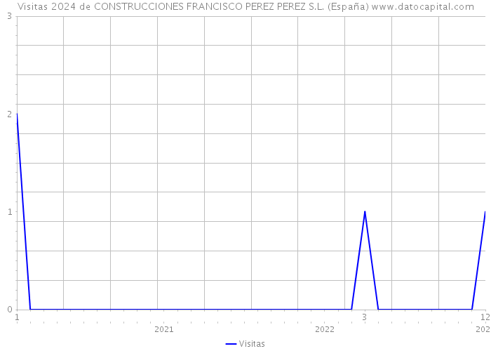 Visitas 2024 de CONSTRUCCIONES FRANCISCO PEREZ PEREZ S.L. (España) 