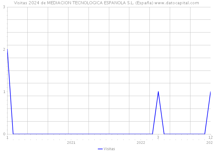 Visitas 2024 de MEDIACION TECNOLOGICA ESPANOLA S.L. (España) 