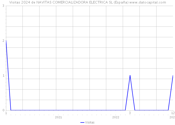 Visitas 2024 de NAVITAS COMERCIALIZADORA ELECTRICA SL (España) 