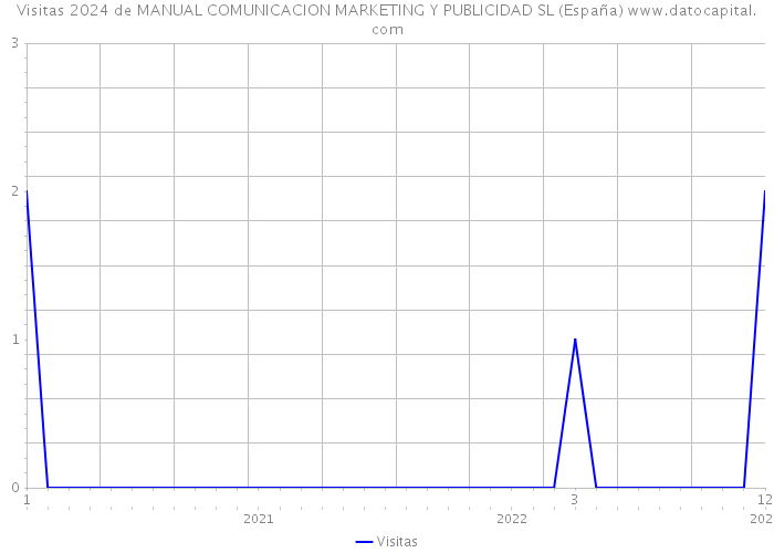 Visitas 2024 de MANUAL COMUNICACION MARKETING Y PUBLICIDAD SL (España) 