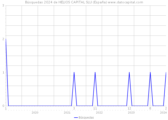 Búsquedas 2024 de HELIOS CAPITAL SLU (España) 