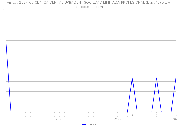 Visitas 2024 de CLINICA DENTAL URBADENT SOCIEDAD LIMITADA PROFESIONAL (España) 