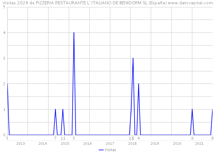 Visitas 2024 de PIZZERIA RESTAURANTE L' ITALIANO DE BENIDORM SL (España) 