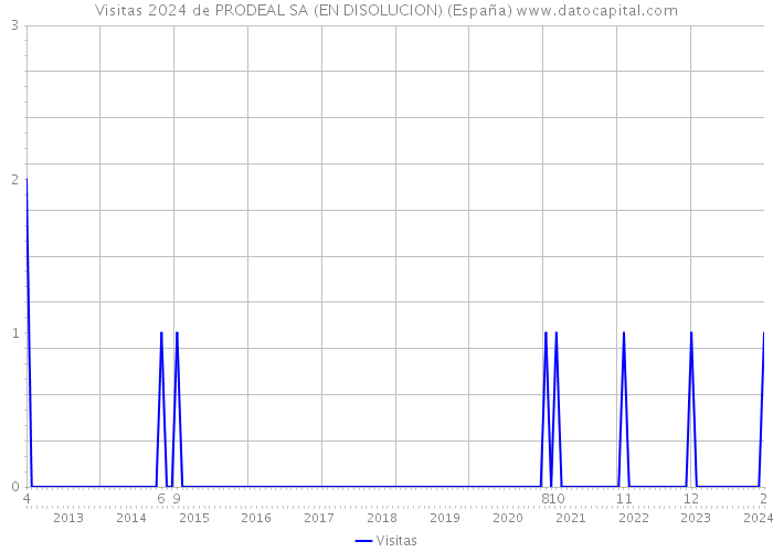 Visitas 2024 de PRODEAL SA (EN DISOLUCION) (España) 
