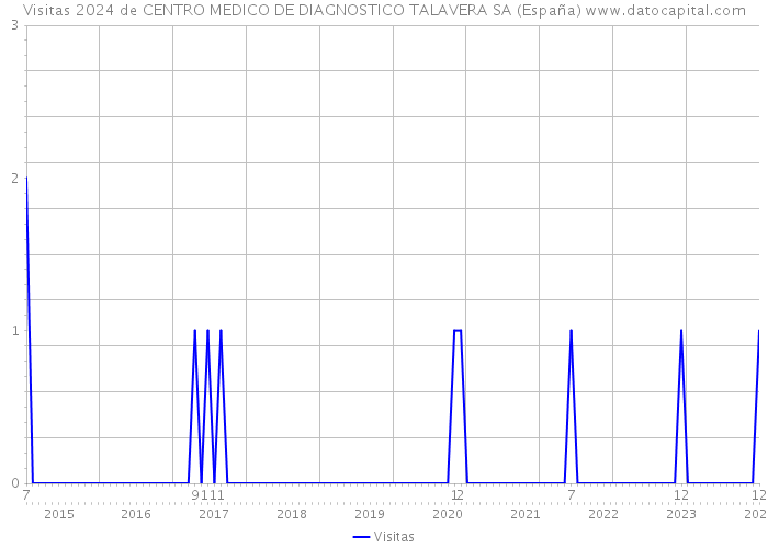 Visitas 2024 de CENTRO MEDICO DE DIAGNOSTICO TALAVERA SA (España) 