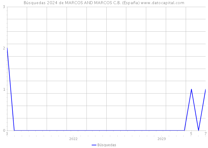 Búsquedas 2024 de MARCOS AND MARCOS C.B. (España) 