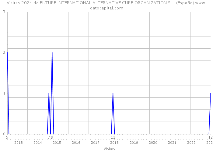 Visitas 2024 de FUTURE INTERNATIONAL ALTERNATIVE CURE ORGANIZATION S.L. (España) 