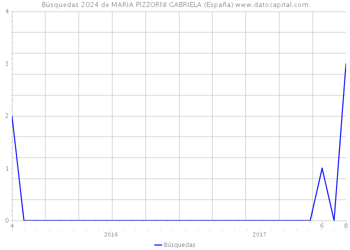 Búsquedas 2024 de MARIA PIZZORNI GABRIELA (España) 