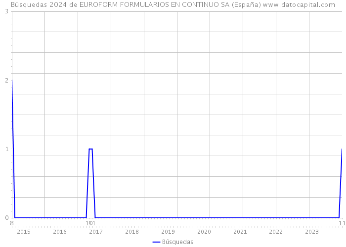 Búsquedas 2024 de EUROFORM FORMULARIOS EN CONTINUO SA (España) 