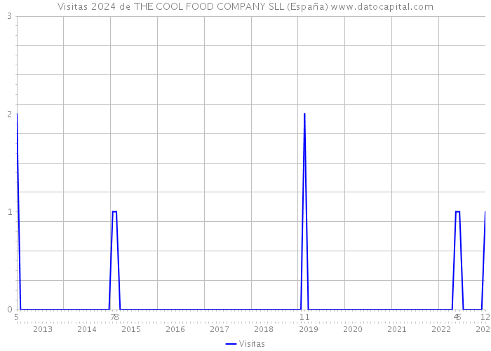 Visitas 2024 de THE COOL FOOD COMPANY SLL (España) 