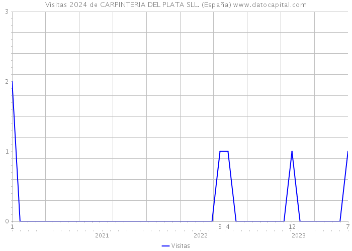 Visitas 2024 de CARPINTERIA DEL PLATA SLL. (España) 